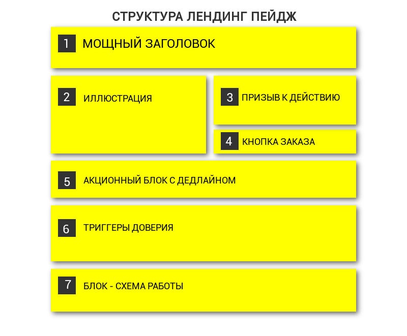 Структура одностраничного сайта в виде схемы