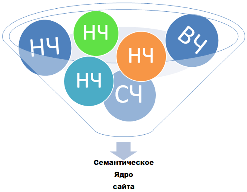 Составление семантического ядра. Инструкция по СЯ